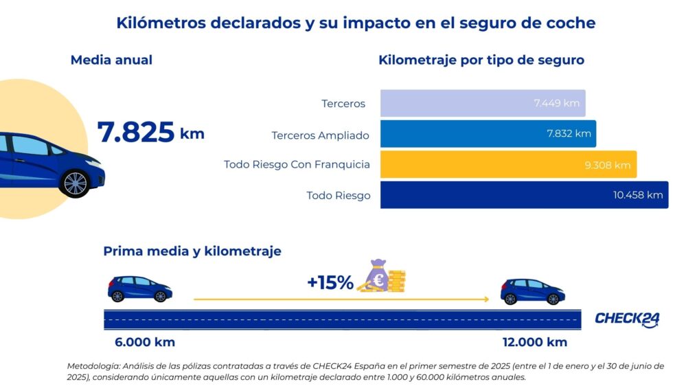 En España, recorrer más kilómetros encarece el seguro de coche hasta un 15%